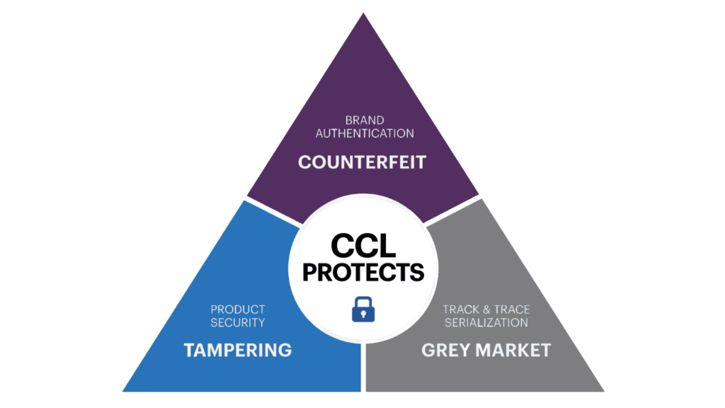 diagram of CCL Protects model between tampering, counterfeit, and grey market intersections