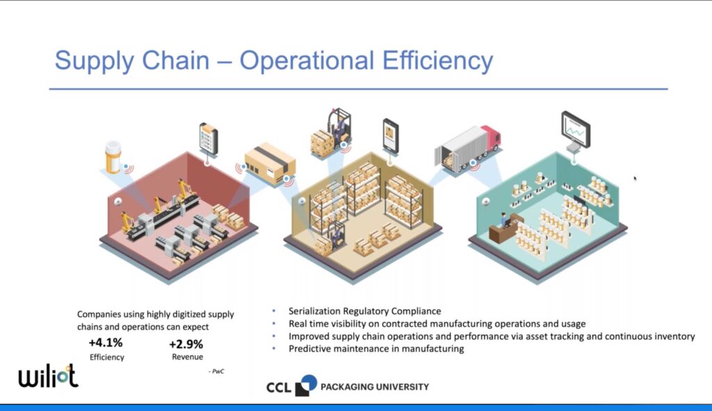 Smart and Connected Packaging